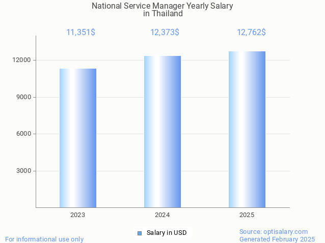 national service manager salary in thailand 2025 national service manager salary in thailand 2025
