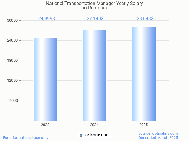 national transportation manager salary in romania 2025 national transportation manager salary in romania 2025