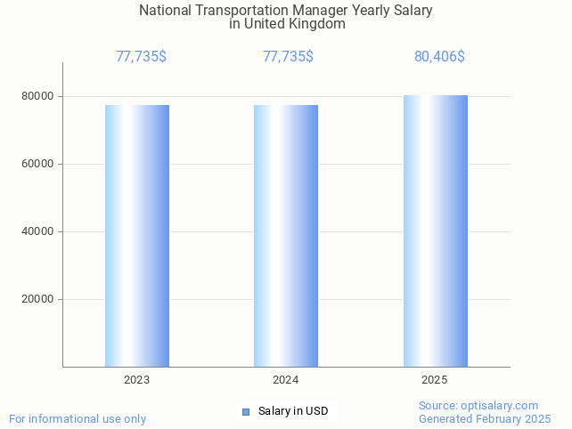 national transportation manager salary in united kingdom 2025 national transportation manager salary in united kingdom 2025