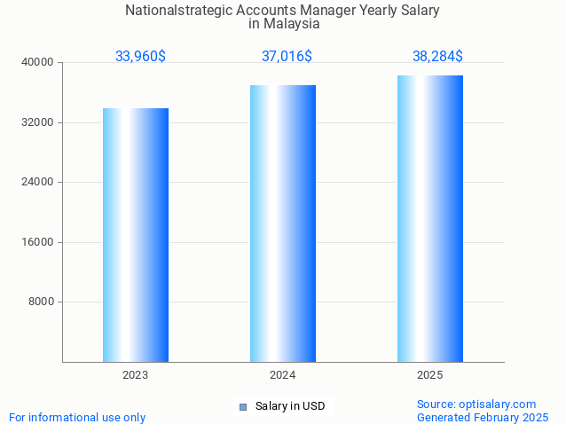 nationalstrategic accounts manager salary in malaysia 2025 nationalstrategic accounts manager salary in malaysia 2025