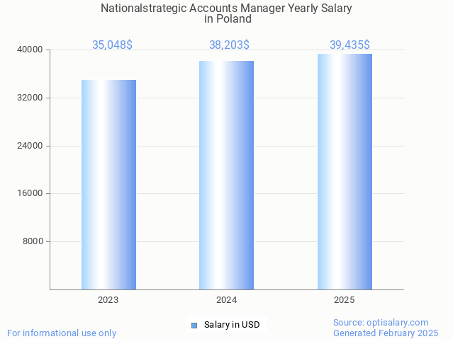 nationalstrategic accounts manager salary in poland 2025 nationalstrategic accounts manager salary in poland 2025