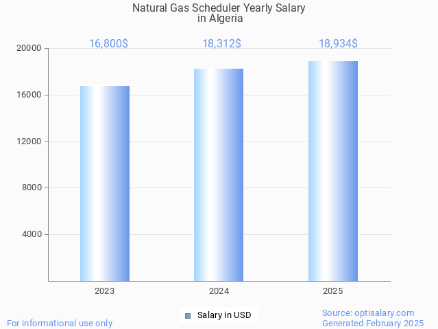 natural gas scheduler salary in algeria 2025 natural gas scheduler salary in algeria 2025