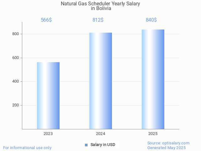 natural gas scheduler salary in bolivia 2025 natural gas scheduler salary in bolivia 2025
