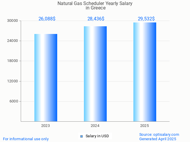 natural gas scheduler salary in greece 2025 natural gas scheduler salary in greece 2025