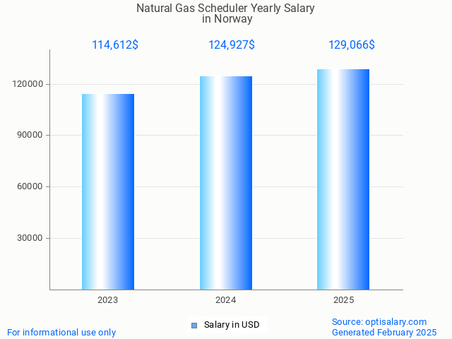 natural gas scheduler salary in norway 2025