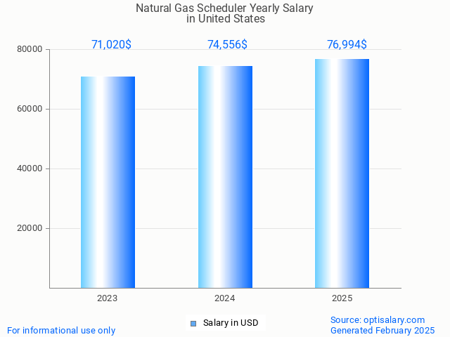 natural gas scheduler salary in united states 2025 natural gas scheduler salary in united states 2025
