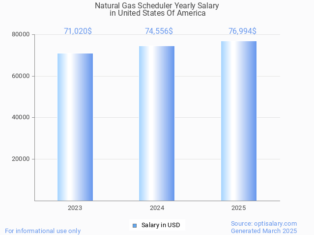 natural gas scheduler salary in united states of america 2025 natural gas scheduler salary in united states of america 2025