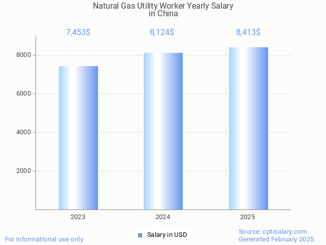 natural gas utility worker salary in china 2025 natural gas utility worker salary in china 2025