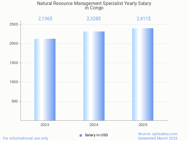 natural resource management specialist salary in congo 2025 natural resource management specialist salary in congo 2025