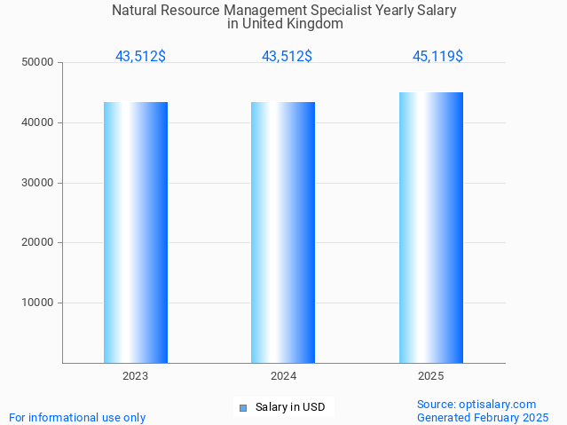natural resource management specialist salary in united kingdom 2025 natural resource management specialist salary in united kingdom 2025