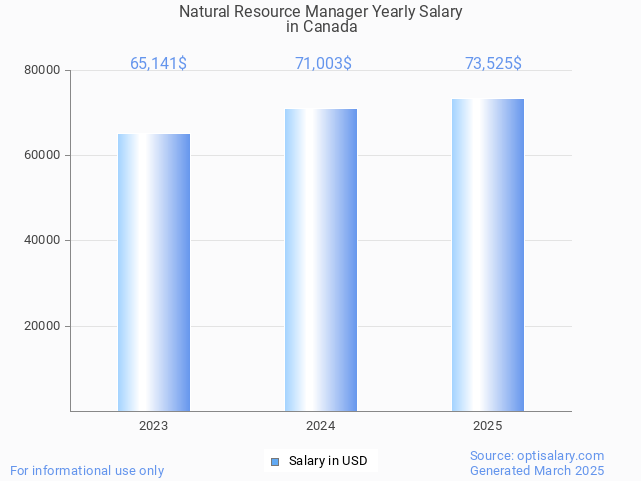natural resource manager salary in canada 2025 natural resource manager salary in canada 2025