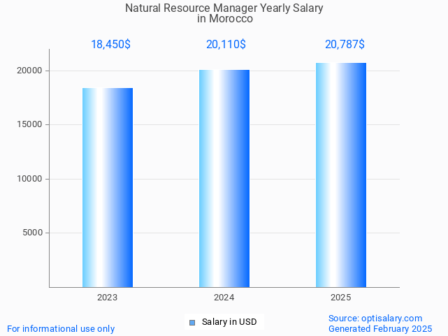 natural resource manager salary in morocco 2025 natural resource manager salary in morocco 2025