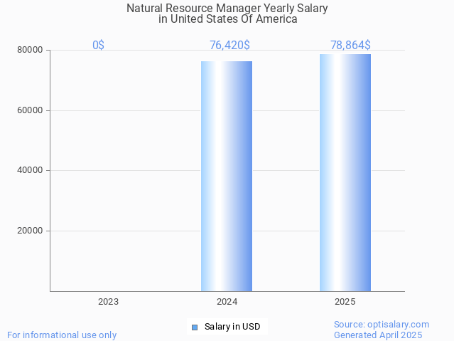 natural resource manager salary in united states of america 2025 natural resource manager salary in united states of america 2025