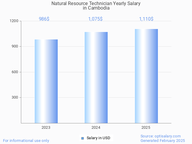 natural resource technician salary in cambodia 2025