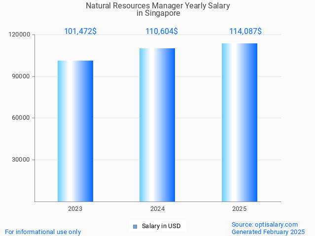 natural resources manager salary in singapore 2025 natural resources manager salary in singapore 2025