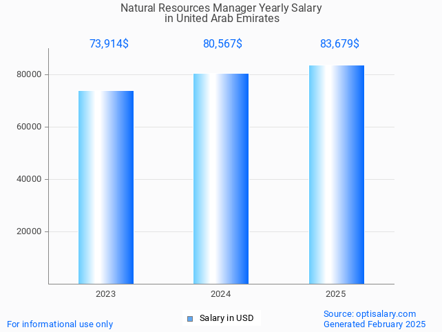 natural resources manager salary in united arab emirates 2025 natural resources manager salary in united arab emirates 2025