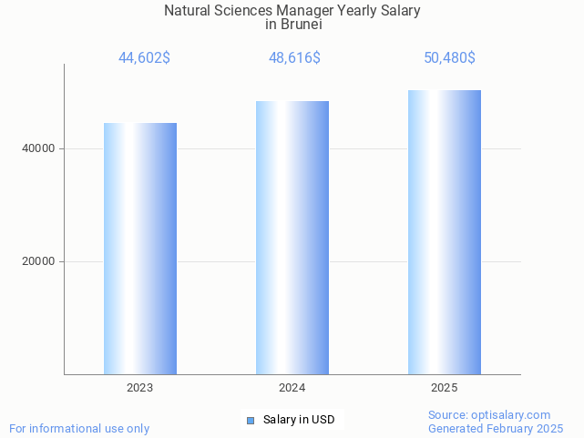 natural sciences manager salary in brunei 2025