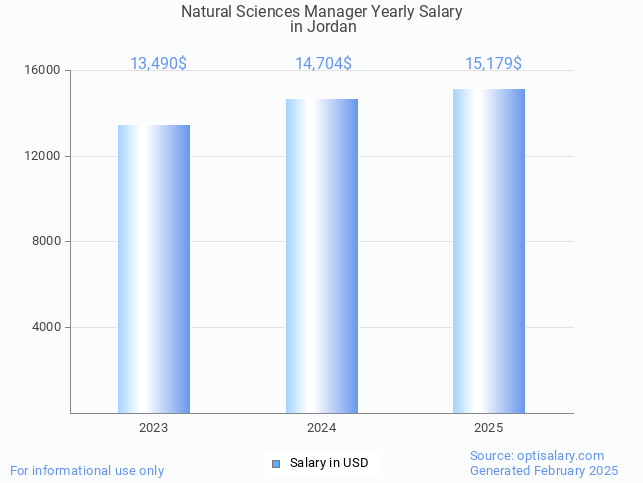 natural sciences manager salary in jordan 2025 natural sciences manager salary in jordan 2025