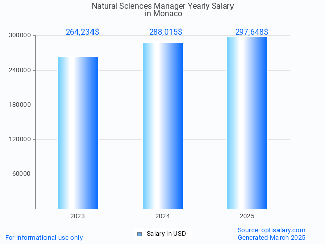 natural sciences manager salary in monaco 2025 natural sciences manager salary in monaco 2025