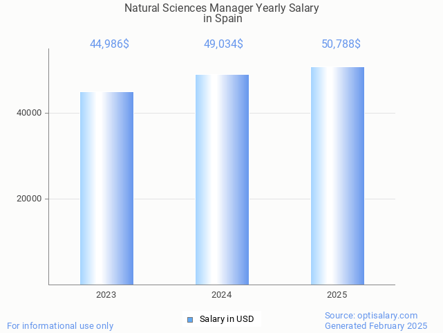 natural sciences manager salary in spain 2025 natural sciences manager salary in spain 2025