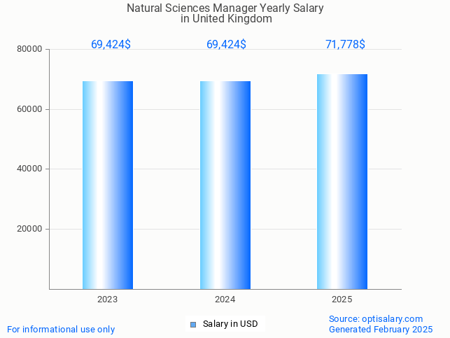 natural sciences manager salary in united kingdom 2025 natural sciences manager salary in united kingdom 2025