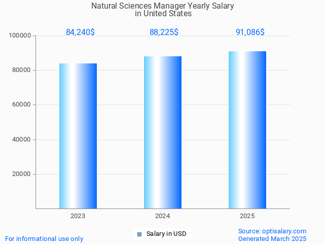 natural sciences manager salary in united states 2025 natural sciences manager salary in united states 2025