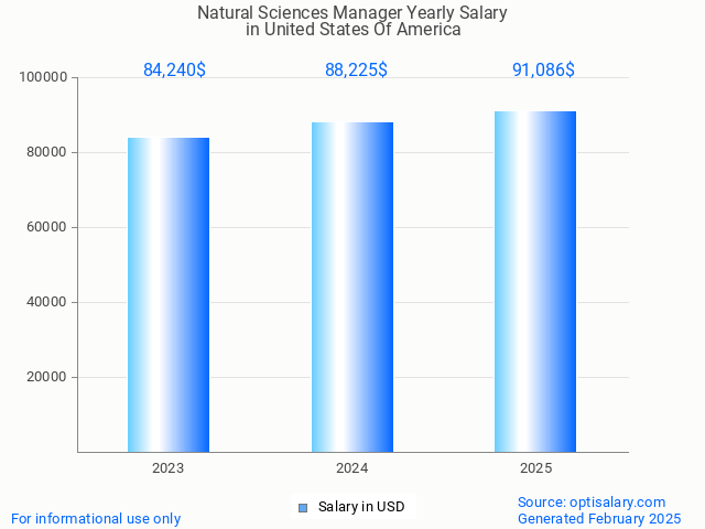 natural sciences manager salary in united states of america 2025