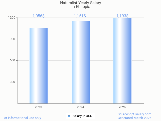 naturalist salary in ethiopia 2025 naturalist salary in ethiopia 2025