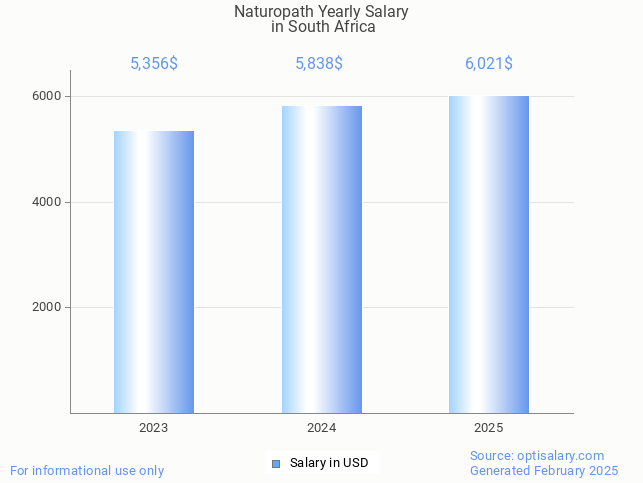 naturopath salary in south africa 2025 naturopath salary in south africa 2025