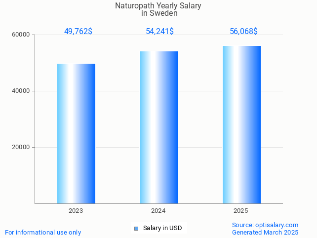 naturopath salary in sweden 2025 naturopath salary in sweden 2025