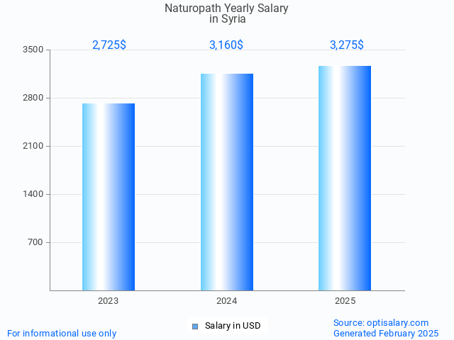 naturopath salary in syria 2025 naturopath salary in syria 2025