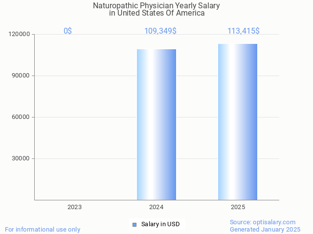 naturopathic physician salary in united states of america 2025 naturopathic physician salary in united states of america 2025