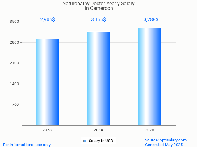 naturopathy doctor salary in cameroon 2025 naturopathy doctor salary in cameroon 2025