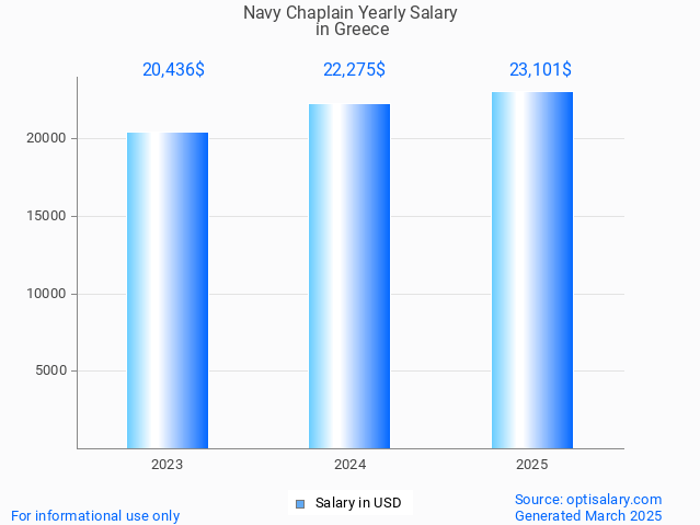 navy chaplain salary in greece 2025 navy chaplain salary in greece 2025
