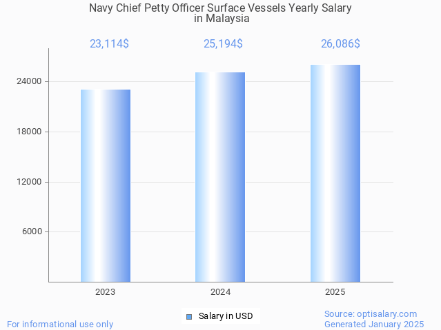 navy chief petty officer surface vessels salary in malaysia 2025 navy chief petty officer surface vessels salary in malaysia 2025
