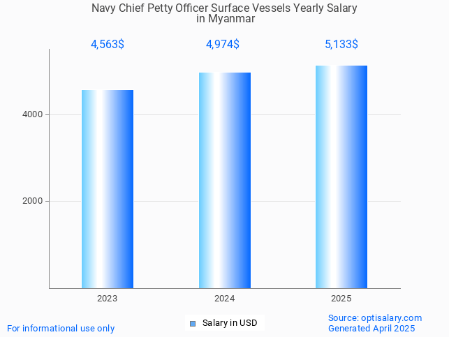 navy chief petty officer surface vessels salary in myanmar 2025 navy chief petty officer surface vessels salary in myanmar 2025