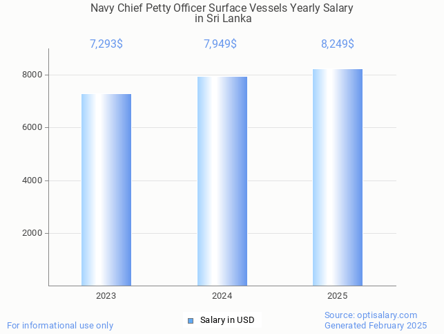 navy chief petty officer surface vessels salary in sri lanka 2025 navy chief petty officer surface vessels salary in sri lanka 2025
