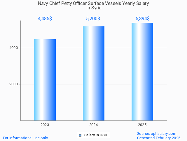 navy chief petty officer surface vessels salary in syria 2025 navy chief petty officer surface vessels salary in syria 2025