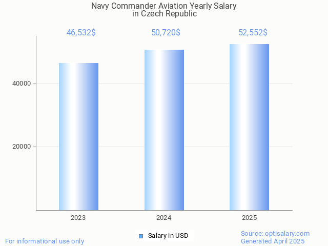 navy commander aviation salary in czech republic 2025 navy commander aviation salary in czech republic 2025