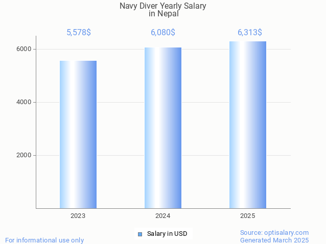 navy diver salary in nepal 2025 navy diver salary in nepal 2025
