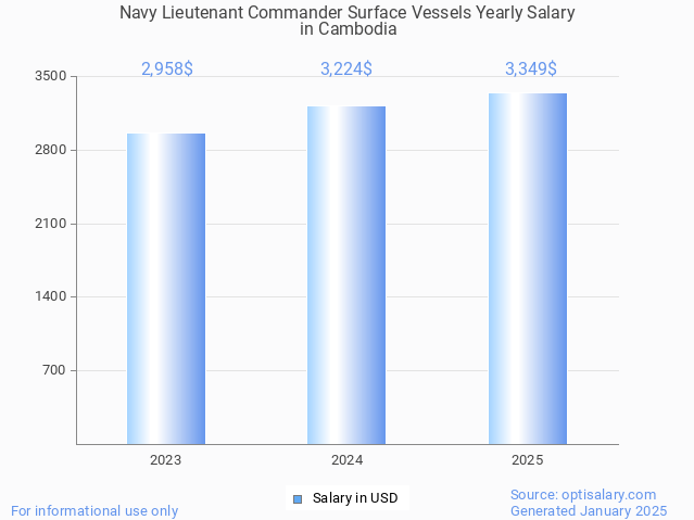 navy lieutenant commander surface vessels salary in cambodia 2025 navy lieutenant commander surface vessels salary in cambodia 2025