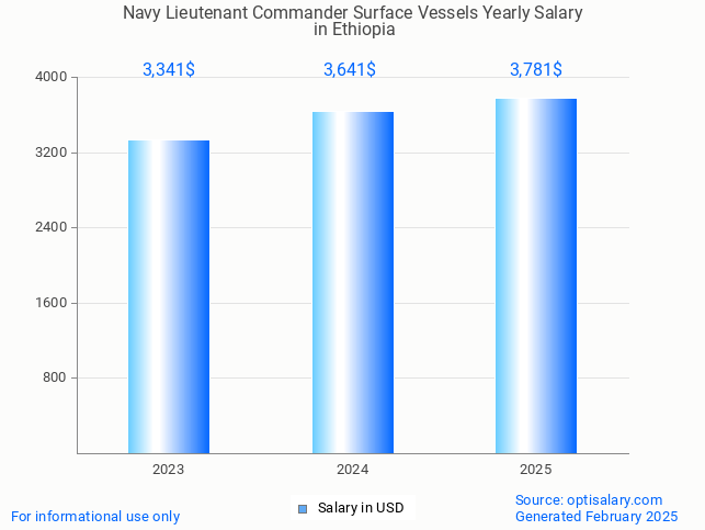 navy lieutenant commander surface vessels salary in ethiopia 2025