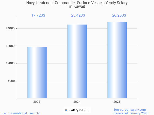 navy lieutenant commander surface vessels salary in kuwait 2025 navy lieutenant commander surface vessels salary in kuwait 2025