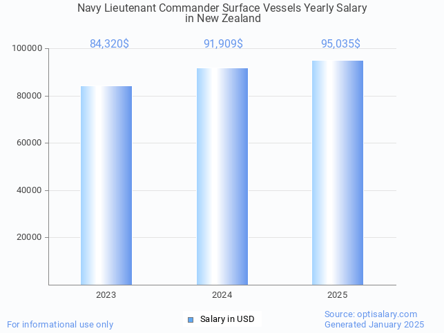 navy lieutenant commander surface vessels salary in new zealand 2025 navy lieutenant commander surface vessels salary in new zealand 2025