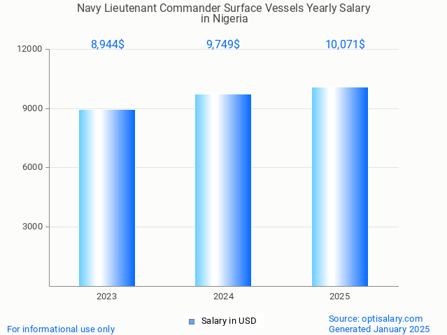 navy lieutenant commander surface vessels salary in nigeria 2025