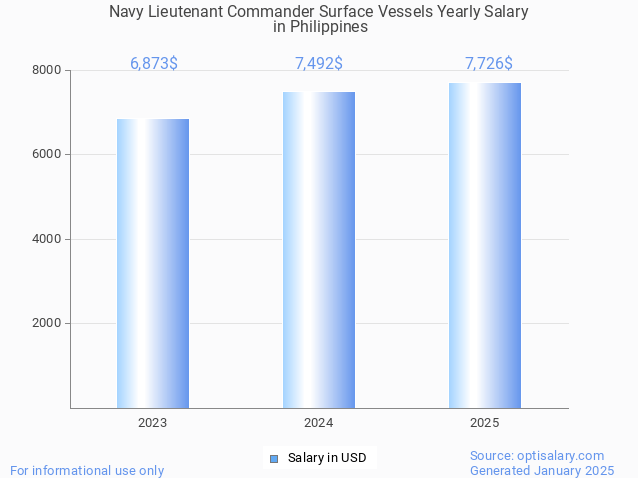 navy lieutenant commander surface vessels salary in philippines 2025 navy lieutenant commander surface vessels salary in philippines 2025