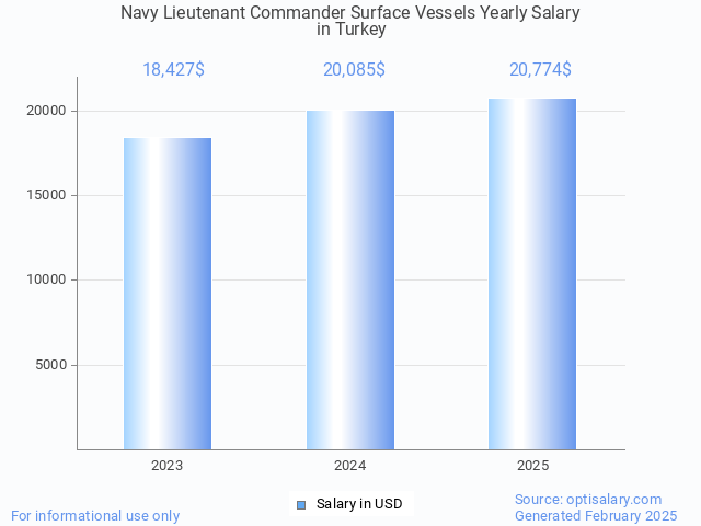 navy lieutenant commander surface vessels salary in turkey 2025 navy lieutenant commander surface vessels salary in turkey 2025