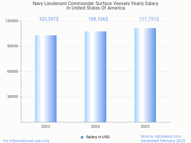 navy lieutenant commander surface vessels salary in united states of america 2025 navy lieutenant commander surface vessels salary in united states of america 2025