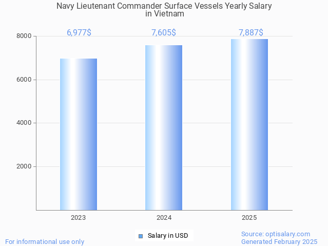 navy lieutenant commander surface vessels salary in vietnam 2025 navy lieutenant commander surface vessels salary in vietnam 2025