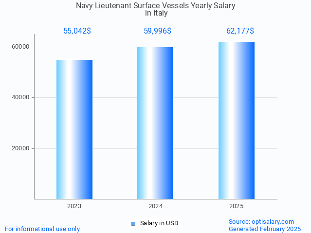 navy lieutenant surface vessels salary in italy 2025 navy lieutenant surface vessels salary in italy 2025